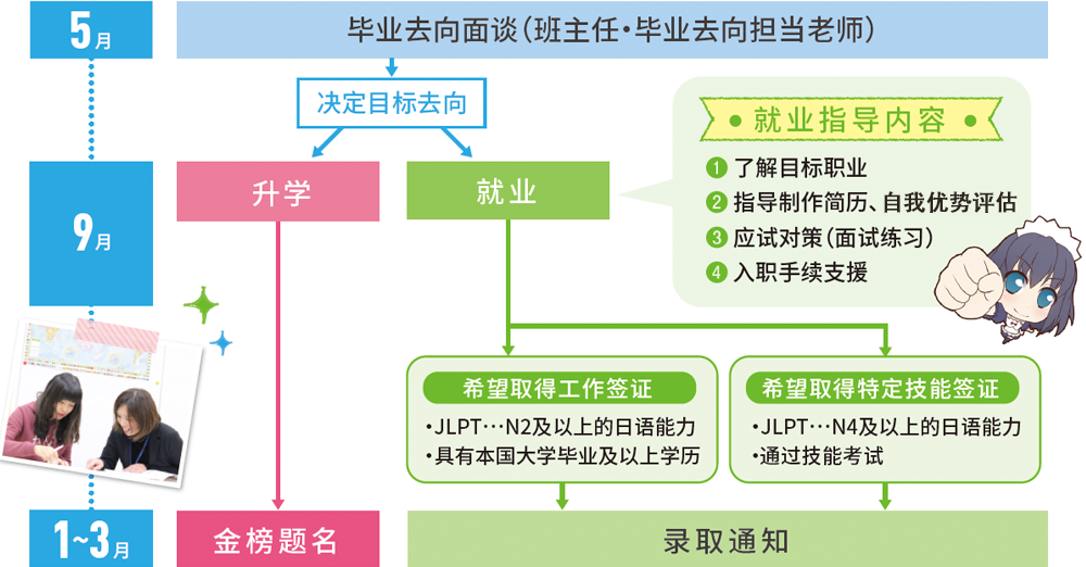 毕业去向指导