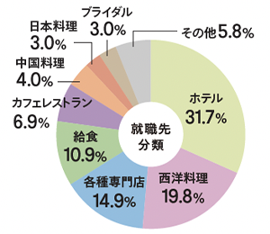 ホテル31.7％、西洋料理19.8％、各種専門店14.9％、給食10.9％、カフェレストラン6.9％、中国料理4.0％、日本料理3.0％、ブライダル3.0％、その他5.8％