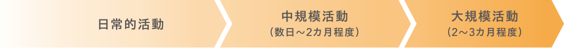 日常的体験 → 中規模活動(数日～2ヶ月程度) → 大規模活動(2～3ヶ月程度)