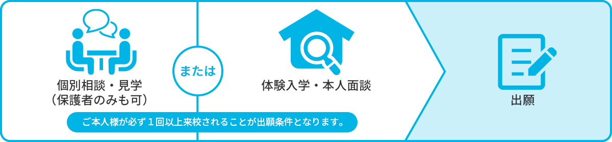 個別相談・見学(保護者のみも可)のたは体験入学・本人面談→出願