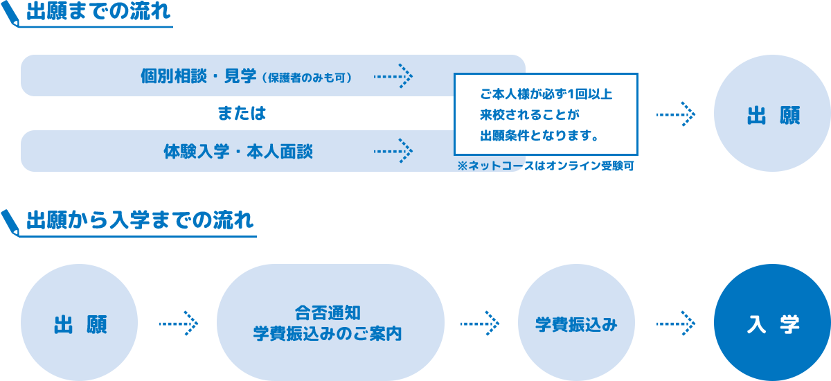 出願まで、及び出願から入学までの流れの図解