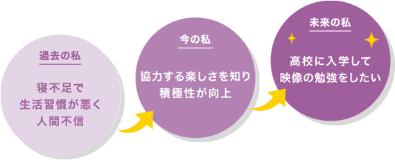 寝不足で生活習慣が悪く人間不信→協力する楽しさを知り積極性が向上→高校に入学して映像の勉強をしたい