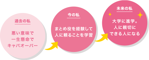 悪い意味で一生懸命でキャパオーバー→まとめ役を経験して人に頼ることを学習→大学に進学。人に親切にできる人になる