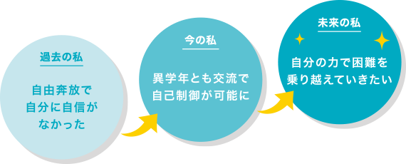 自由奔放で自分に自信がなかった→異学年とも交流で自己制御が可能に→自分の力で困難を乗り越えていきたい