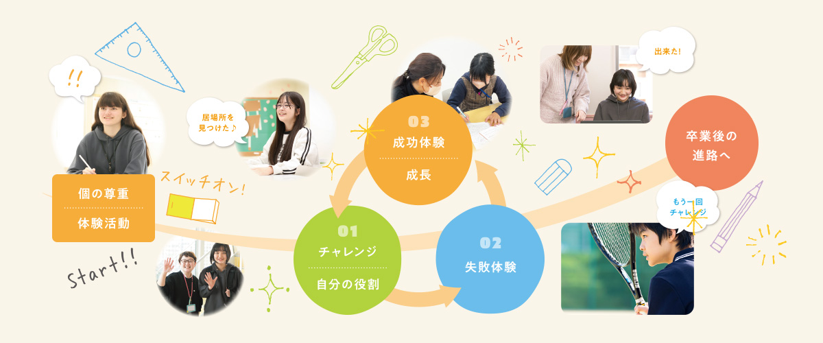 01 チャレンジ 自分の役割 → 02 失敗体験 → 03 成功体験 成長 → 01へ戻る