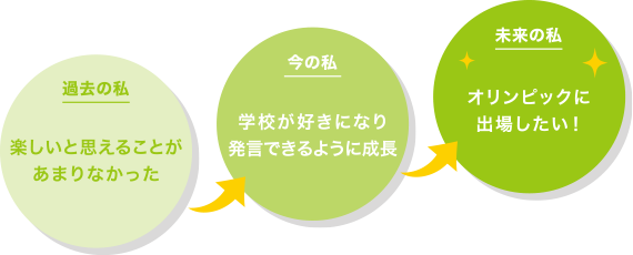 楽しいと思えることがあまりなかった→学校が好きになり発言できるように成長→オリンピックに出場したい！