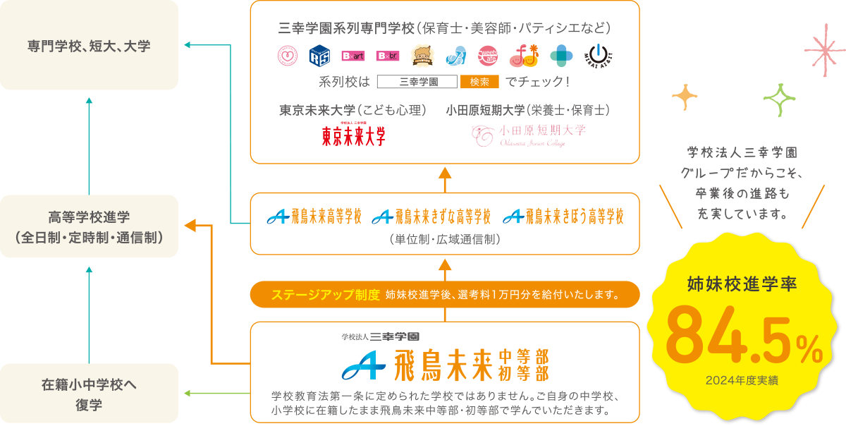 学校法人三幸学園グループ