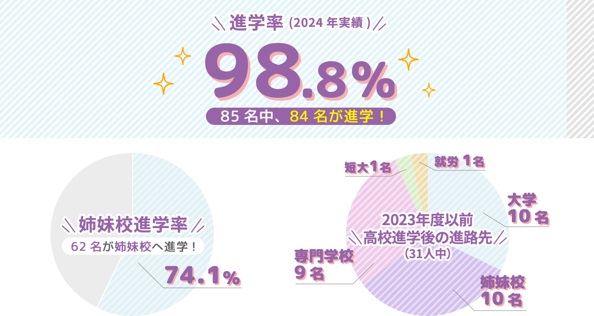 進学実績 98.8% ※2024年度実績