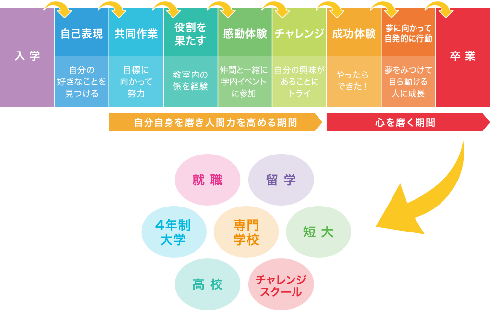 入学から卒業までのサクセスシステムの図解