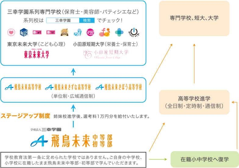 姉妹校連携の図解