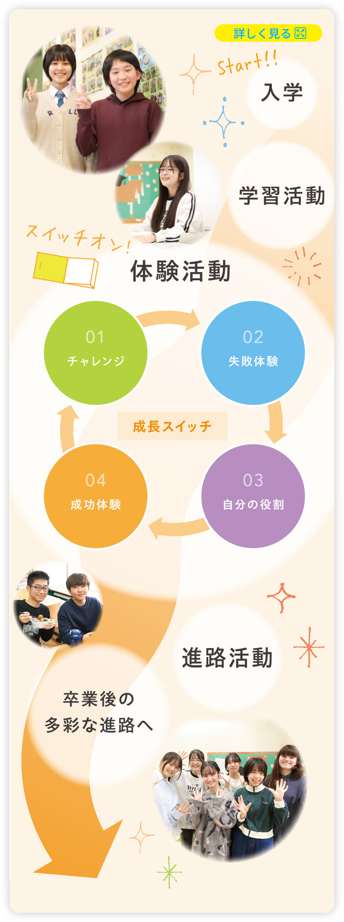 【体験学習】各種授業、学内イベントやトライアルレッスンなどを通じて個性を伸ばし、一人ひとりの可能性を広げる機会を設けております。【01 チャレンジ → 02 失敗体験 → 03 自分の役割 → 04 成功体験 → 01へ戻る】