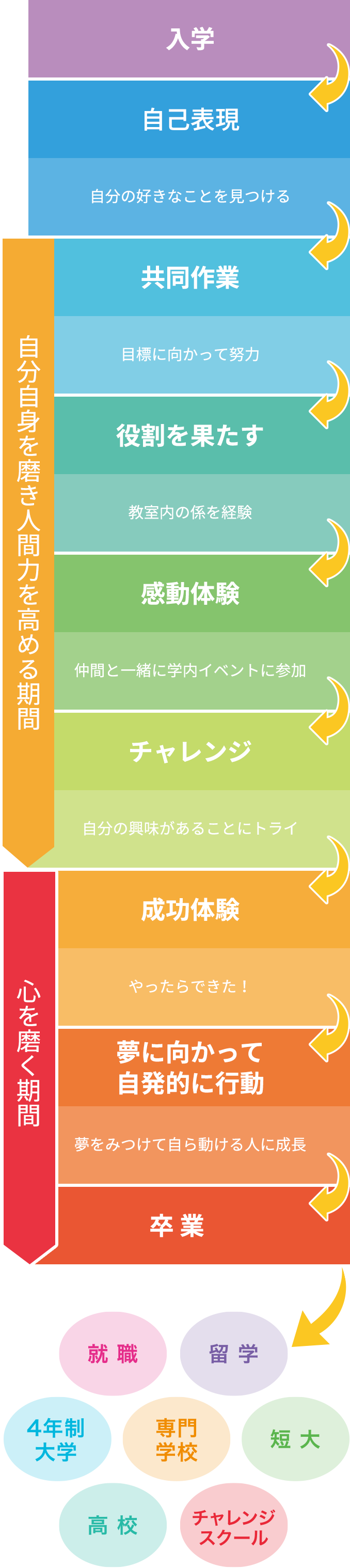 入学から卒業までのサクセスシステムの図解