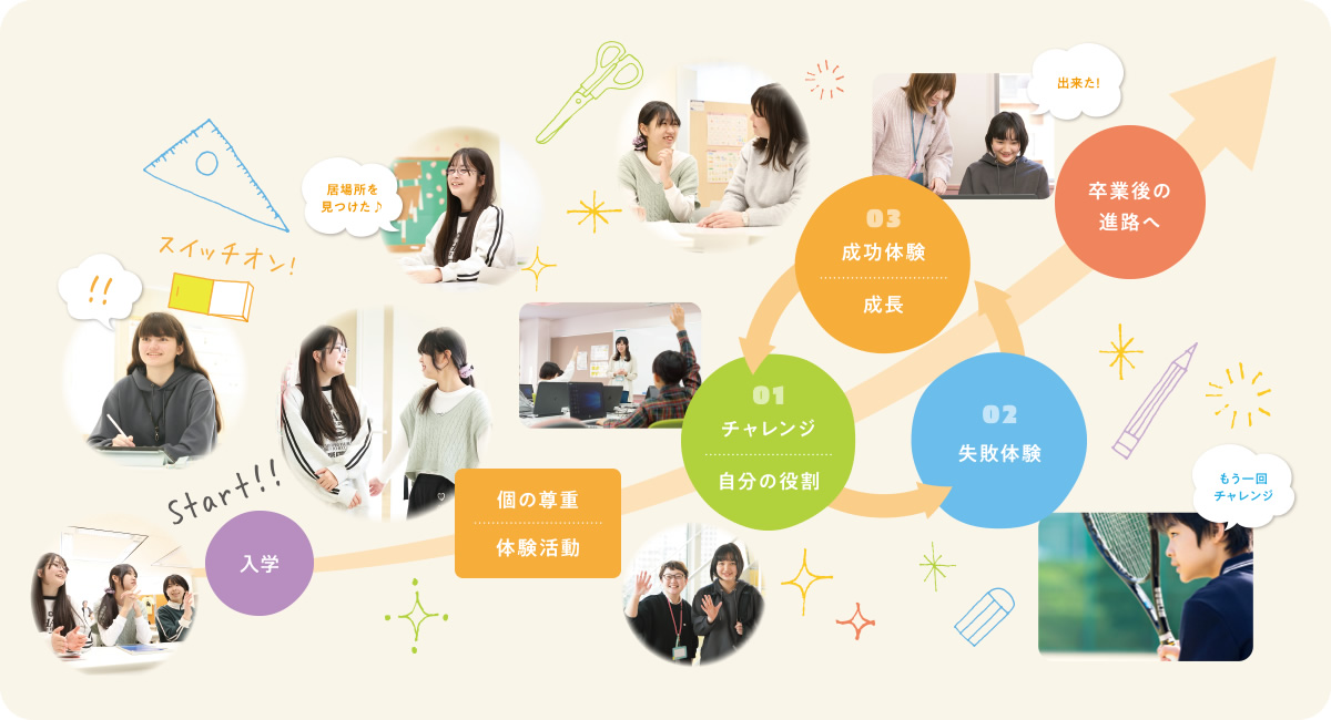 飛鳥未来中等部・初等部の入学から卒業までのステップの図解