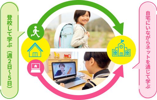登校して学ぶ(週2日~5日) | 自宅にいながらネットを通じて学ぶ