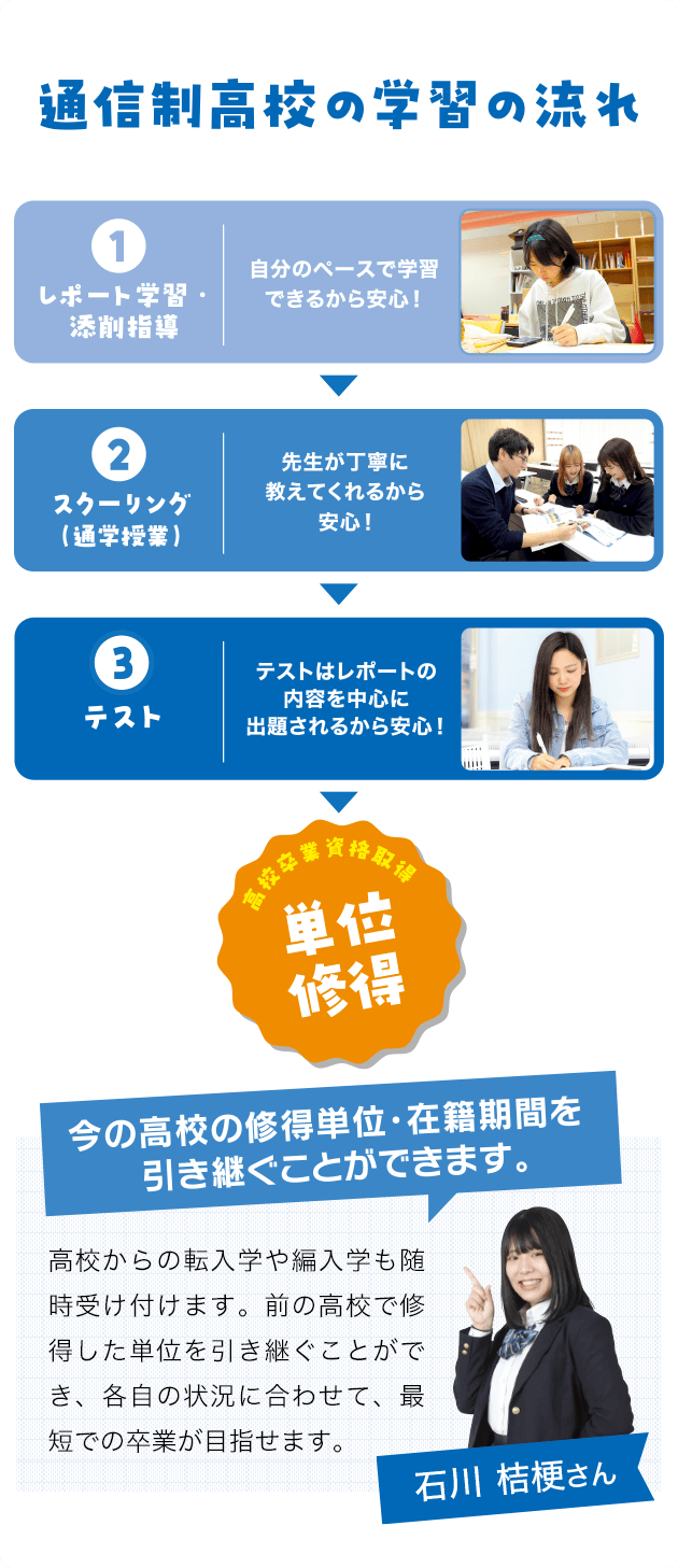 レポート作成・添削指導→スクーリング（通学授業）→テスト→単位取得