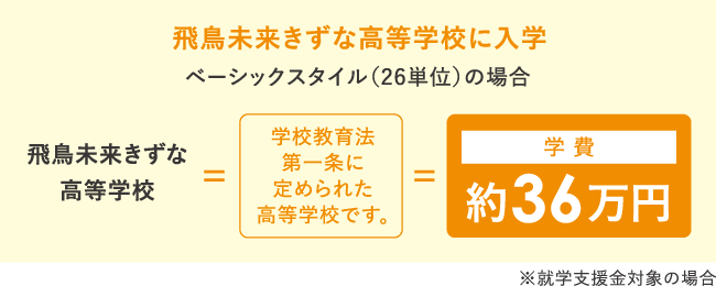 飛鳥未来きずな高等学校＝学校教育法第一条に定められた高等学校です。＝学費 約33万円