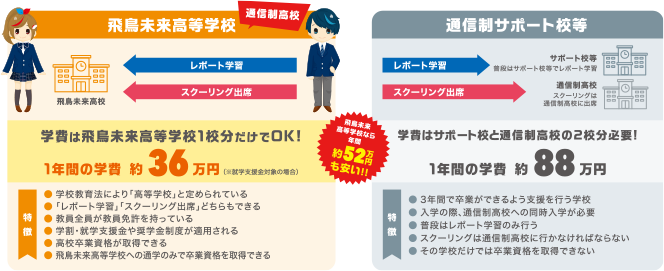 飛鳥未来高等学校 学費は飛鳥未来高等学校1校分だけでOK! 1年間の学費 約33万円 飛鳥未来高校なら年間 約40万円も安い！