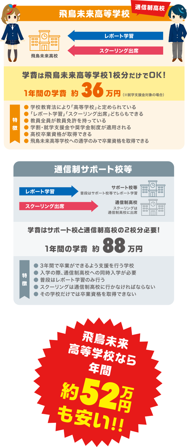 飛鳥未来高等学校 学費は飛鳥未来高等学校1校分だけでOK! 1年間の学費 約33万円 飛鳥未来高校なら年間 約40万円も安い！