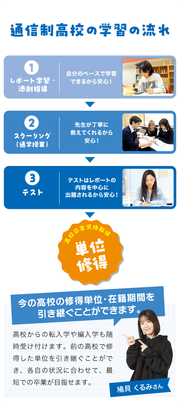 スクーリング(通学授業)→スクーリング(通学授業)→レポート作成・添削指導→テスト→単位修得