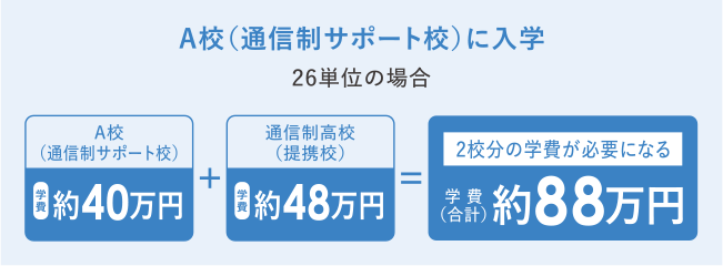 A校(通信制サポート校) 学費 約34万円+通信制高校(提携校) 学費 約38万円=2校分の学費が必要になる 学費合計 約72万円