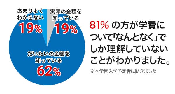 実際の金額を知っている19%,だいたいの金額を知っている62%,あまりよくわからない19%, 81%の方が学費について「なんとなく」」でしか理解していないことがわかりました。※本学園入学予定者に聞きました。