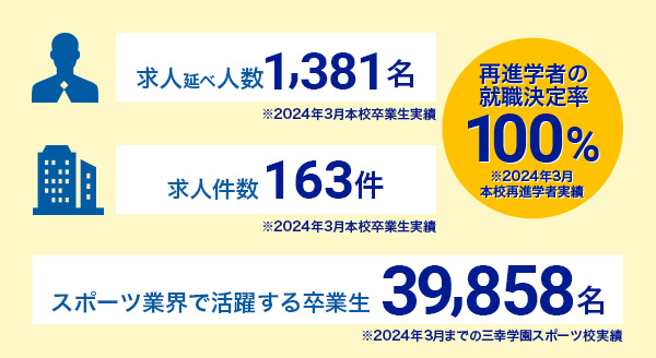 再進学者の就職決定率100%※2023年3月本校再進学者実績 スポーツ業界で活躍する卒業生38,004名※2023年3月までの三幸学園スポーツ校実績