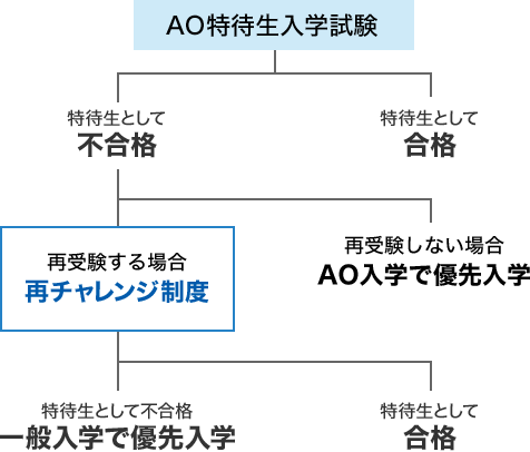 特待生入学 再チャレンジ制度 イメージ