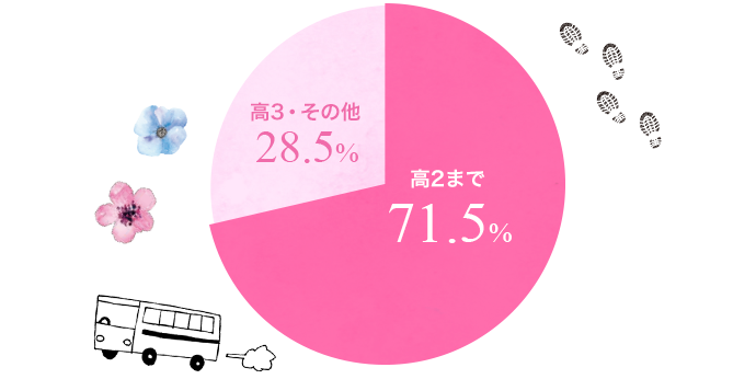 高2まで71.5% 高3・その他28.5%