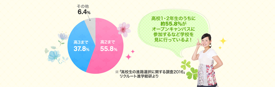 高校1・2年生のうちに約55.8%がオープンキャンパスに参加するなど学校を見に行っているよ!