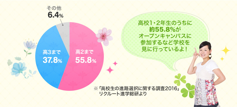 高校1・2年生のうちに約55.8%がオープンキャンパスに参加するなど学校を見に行っているよ!