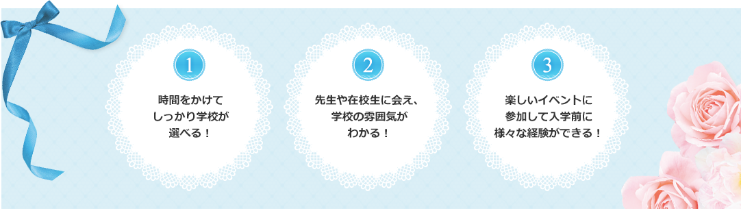 1 時間をかけてしっかり学校が選べる! 2 先生や在校生に会え、学校の雰囲気がわかる! 3 楽しいイベントに参加して入学前に様々な経験ができる!