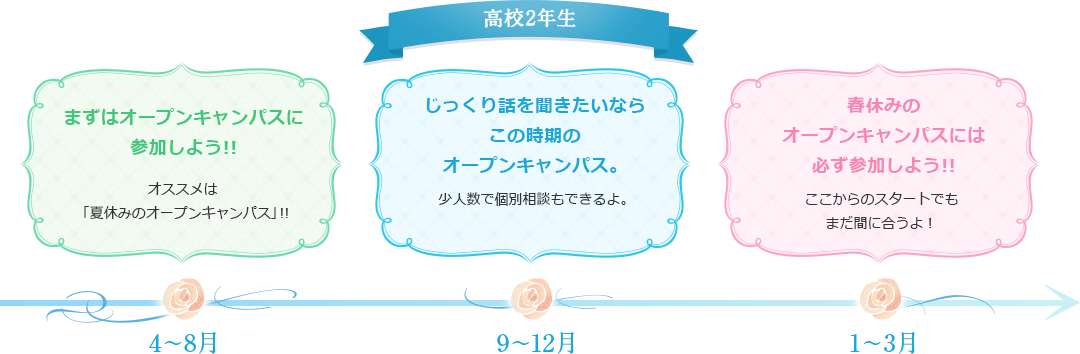 高校2年生 4~8月 まずはオープンキャンパスに参加しよう!!オススメは「夏休みのオープンキャンパス」!! 9~12月 じっくり話を聞きたいならこの時期のオープンキャンパス。 1~3月 春休みのオープンキャンパスには必ず参加しよう!!ここからのスタートでもまだ間に合うよ!
