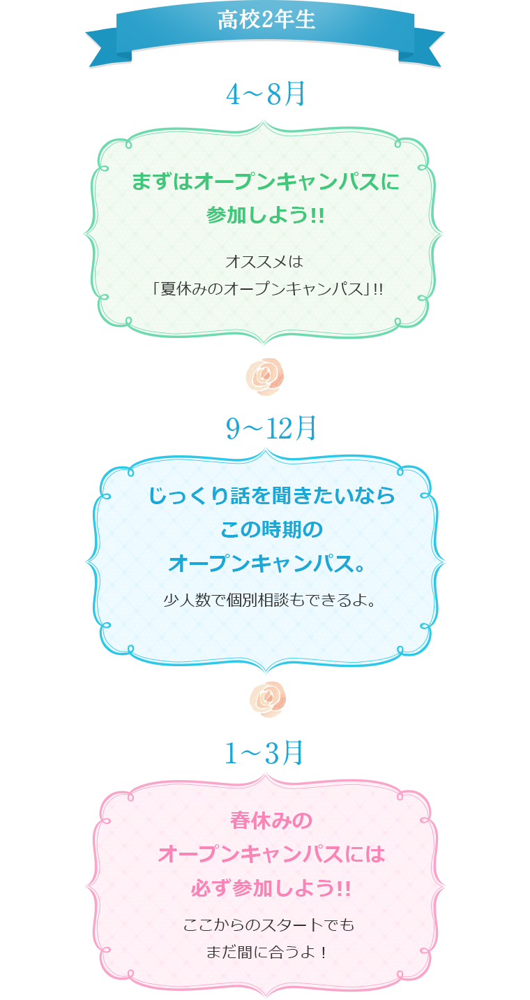 高校2年生 4~8月 まずはオープンキャンパスに参加しよう!!オススメは「夏休みのオープンキャンパス」!! 9~12月 じっくり話を聞きたいならこの時期のオープンキャンパス。 1~3月 春休みのオープンキャンパスには必ず参加しよう!!ここからのスタートでもまだ間に合うよ!
