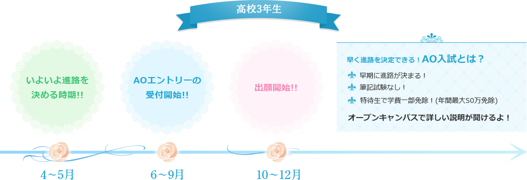 高校3年生 4~5月 いよいよ進路を決める時期!! 6~9月 AOエントリーの受付開始!! 10~12月 出願開始!! 早く進路を決定できる!AO入試とは? 早期に進路が決まる! 筆記試験なし! 特待生で学費一部免除!(年間最大50万免除) オープンキャンパスで詳しい説明が聞けるよ!