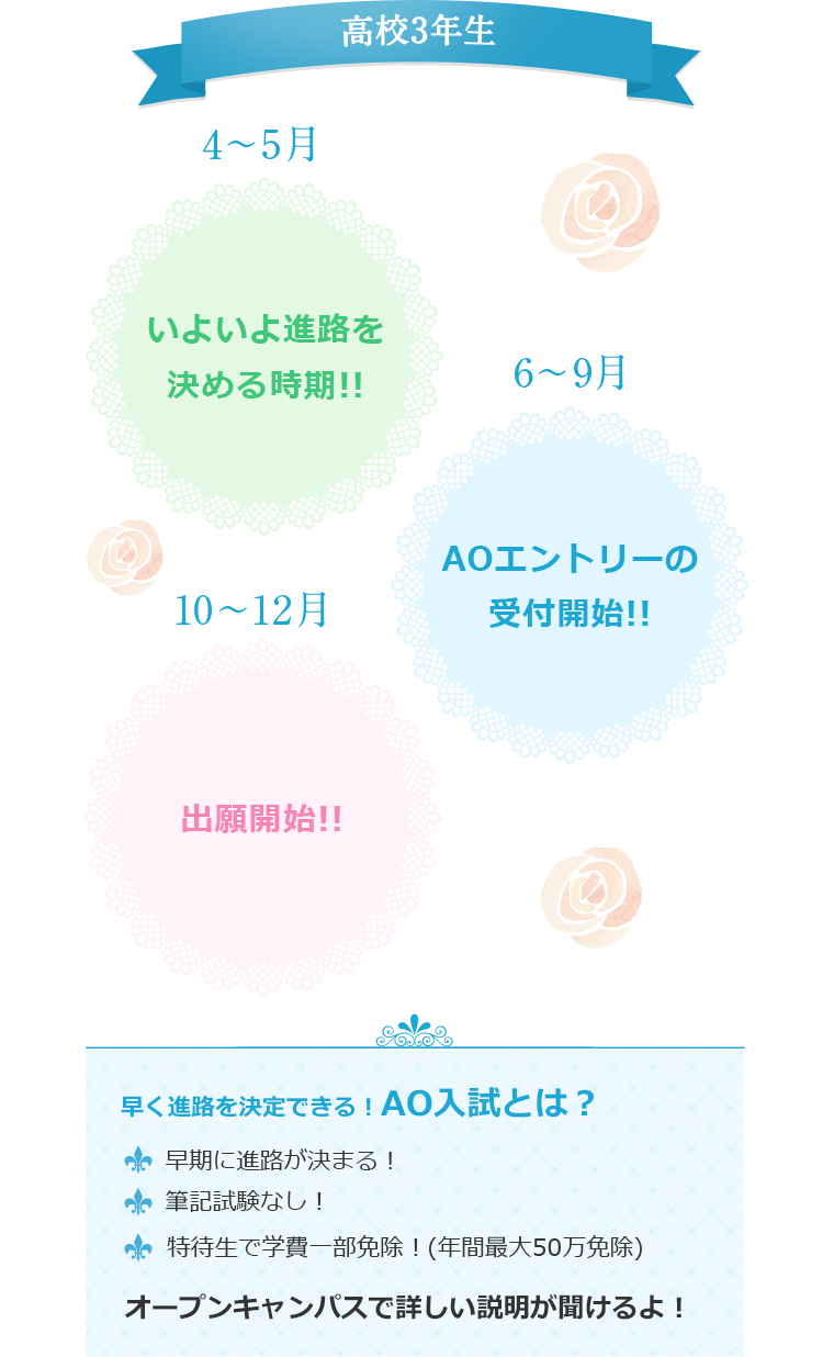 高校3年生 4~5月 いよいよ進路を決める時期!! 6~9月 AOエントリーの受付開始!! 10~12月 出願開始!! 早く進路を決定できる!AO入試とは? 早期に進路が決まる! 筆記試験なし! 特待生で学費一部免除!(年間最大50万免除) オープンキャンパスで詳しい説明が聞けるよ!