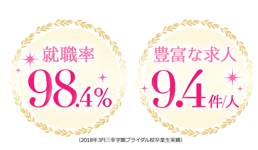 就職率98.4％　豊富な求人9.4件／人（2018年3月三幸学園ブライダル校卒業生実績）