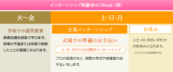 インターンシップ体験者の　1Week（例）