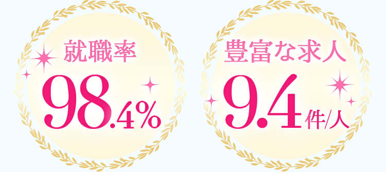 就職率98.4%　豊富な求人9.4件／人