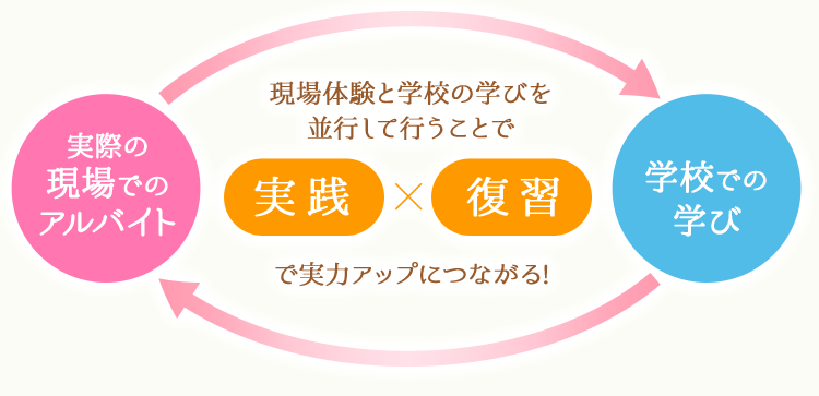 現場体験と学校の学びを並行して行うことで実践×復習で実力アップにつながる！