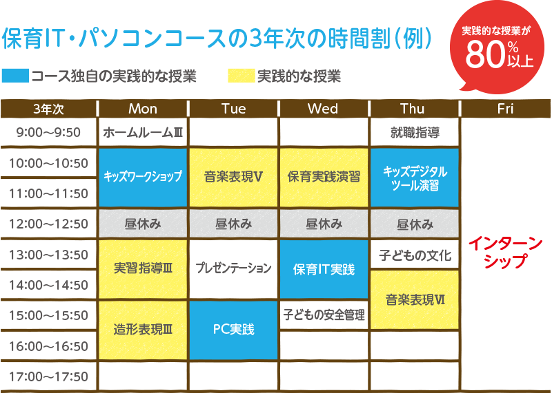 保育IT・パソコンコースの3年次の時間割(例)