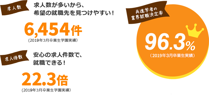 求人数 求人数が多いから、希望の就職先を見つけやすい!6,454件(2019年3月卒業生学園実績) 求人倍率1人あたり約14件もの求人数があるから、就職できる!22.3倍(2019年3月卒業生学園実績) 再進学者の業界就職決定率96.3% (2019年3月卒業生実績)