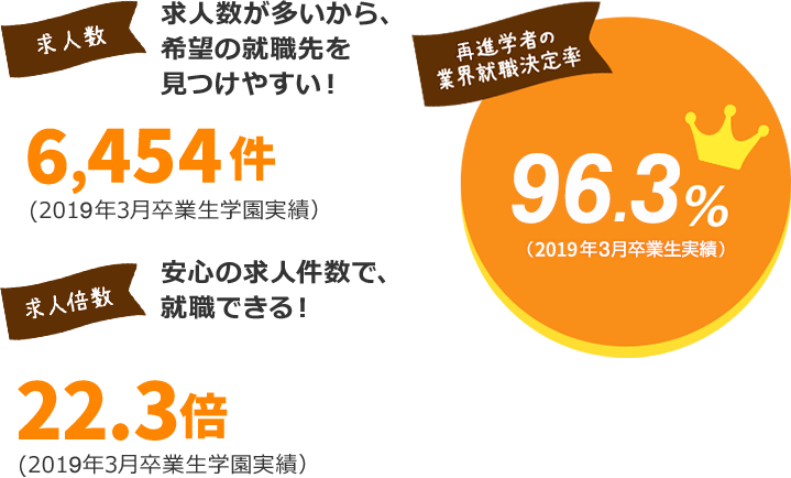 求人数 求人数が多いから、希望の就職先を見つけやすい!6,454件(2019年3月卒業生学園実績) 求人倍率1人あたり約14件もの求人数があるから、就職できる!22.3倍(2019年3月卒業生学園実績) 再進学者の業界就職決定率96.3% (2019年3月卒業生実績)
