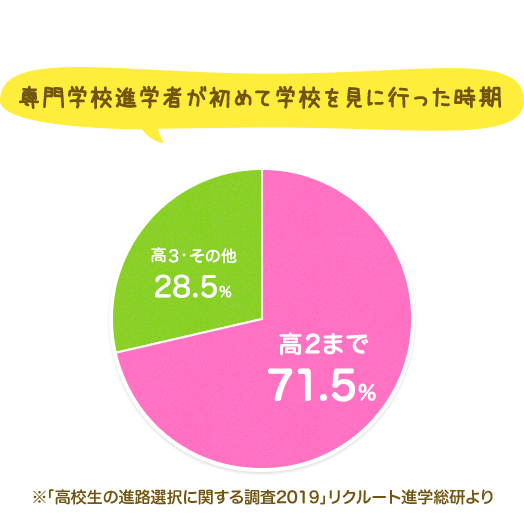 専門学校進学者が初めて学校を見に行った時期