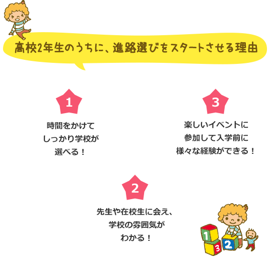 高校2年生のうちに、進路選びをスタートさせる理由 1 時間をかけてしっかり学校が選べる! 2 先生や在校生に会え、学校の雰囲気がわかる! 3 楽しいイベントに参加して入学前に様々な経験ができる!