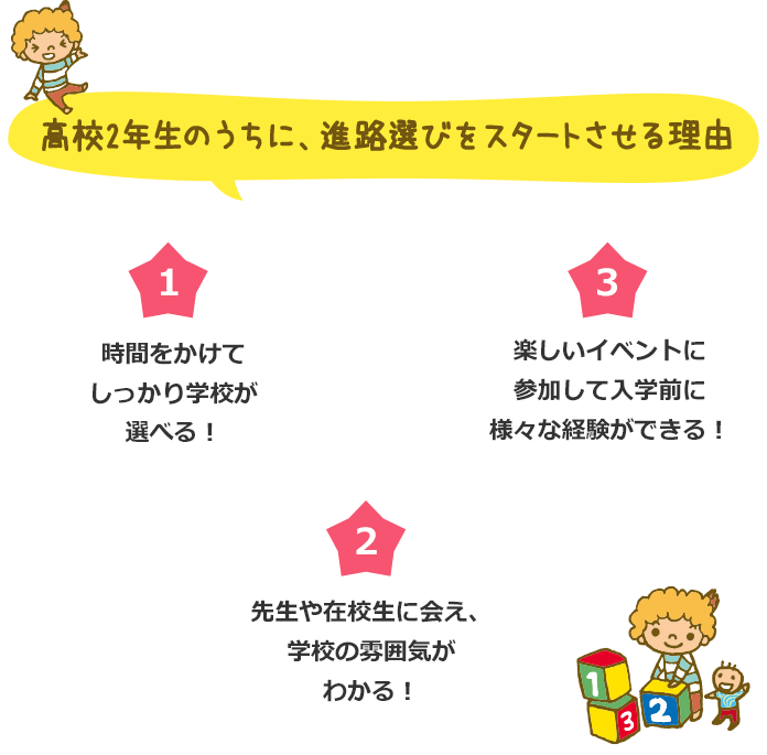 高校2年生のうちに、進路選びをスタートさせる理由 1 時間をかけてしっかり学校が選べる! 2 先生や在校生に会え、学校の雰囲気がわかる! 3 楽しいイベントに参加して入学前に様々な経験ができる!