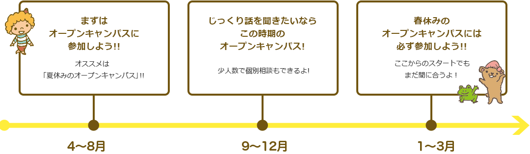 4~8月 まずはオープンキャンパスに参加しよう!!オススメは「夏休みのオープンキャンパス」!! 9~12月 じっくり話を聞きたいならこの時期のオープンキャンパス。 1~3月 春休みのオープンキャンパスには必ず参加しよう!!ここからのスタートでもまだ間に合うよ!