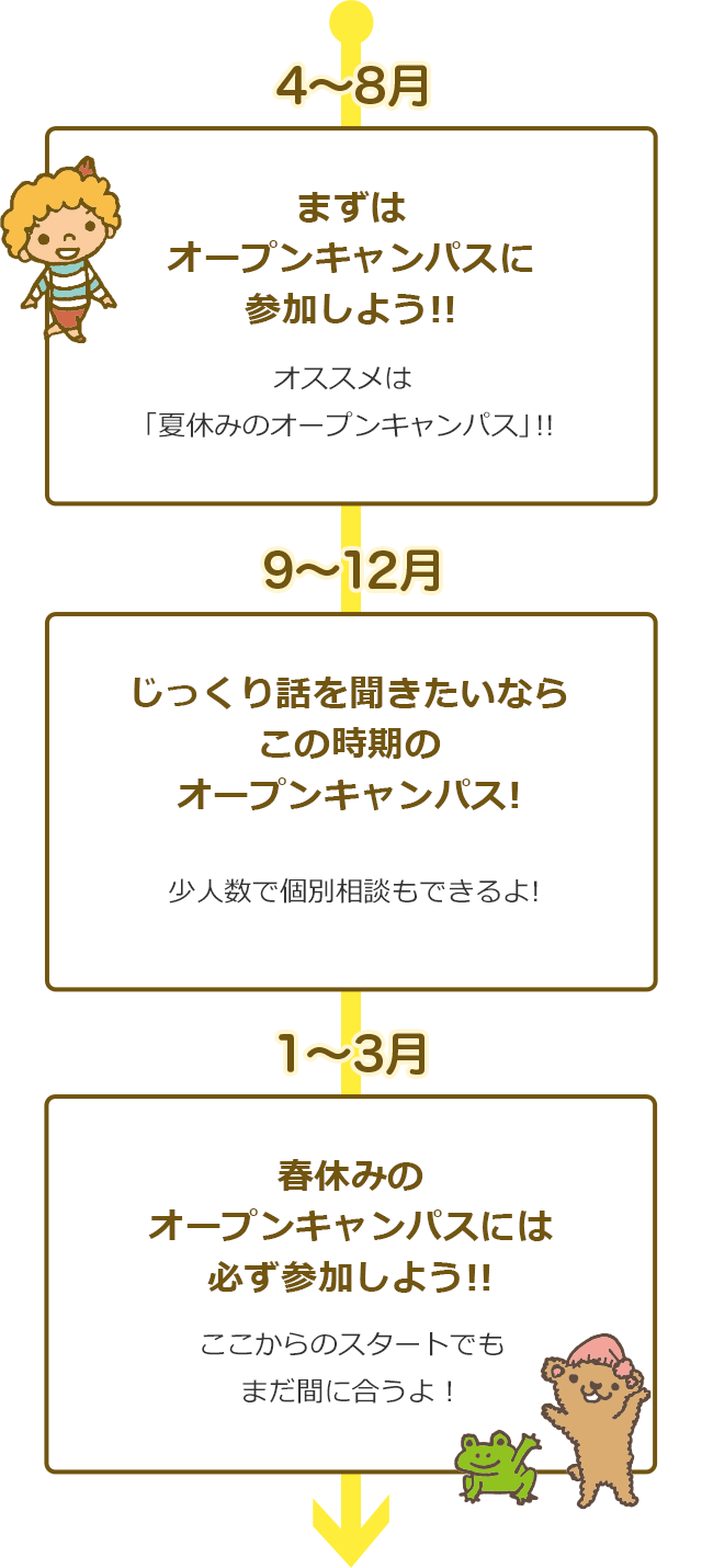 4~8月 まずはオープンキャンパスに参加しよう!!オススメは「夏休みのオープンキャンパス」!! 9~12月 じっくり話を聞きたいならこの時期のオープンキャンパス。 1~3月 春休みのオープンキャンパスには必ず参加しよう!!ここからのスタートでもまだ間に合うよ!