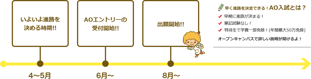 4~5月 いよいよ進路を決める時期!! 6月~ AOエントリーの受付開始!! 8月~ 出願開始!! 早く進路を決定できる!AO入試とは? 早期に進路が決まる! 筆記試験なし! 特待生で学費一部免除!(年間最大50万免除) オープンキャンパスで詳しい説明が聞けるよ!