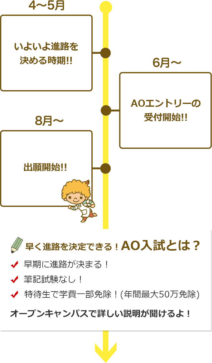 4~5月 いよいよ進路を決める時期!! 6月~ AOエントリーの受付開始!! 8月~ 出願開始!! 早く進路を決定できる!AO入試とは? 早期に進路が決まる! 筆記試験なし! 特待生で学費一部免除!(年間最大50万免除) オープンキャンパスで詳しい説明が聞けるよ!