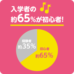 入学者の約65％が初心者！